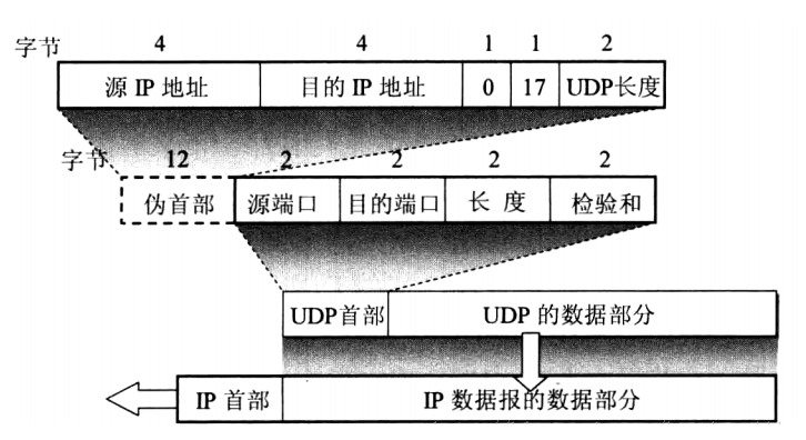 通信网络<b class='flag-5'>协议</b><b class='flag-5'>栈</b>之UDP<b class='flag-5'>协议</b>技术解析