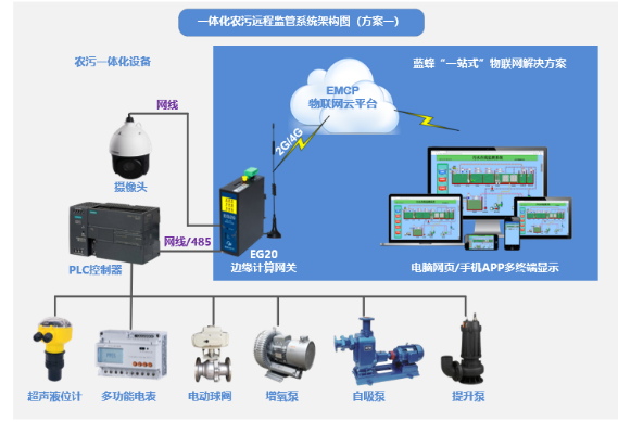 基于PLC<b class='flag-5'>远程网关</b>的<b class='flag-5'>智慧</b><b class='flag-5'>农业</b><b class='flag-5'>远程</b><b class='flag-5'>监控</b><b class='flag-5'>系统</b><b class='flag-5'>解决方案</b>