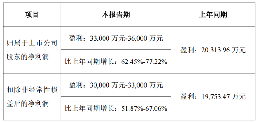 曼恩斯特预计2023<b class='flag-5'>年</b><b class='flag-5'>净利润</b>增长62%-77%，受益于新能源<b class='flag-5'>市场需求</b>增加