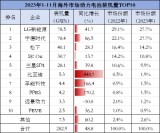 近100GWh！中国动力电池<b class='flag-5'>海外</b>装机量进一步提升