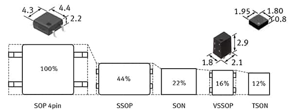 如何使用 SSR 实现可靠都的、可快速开关的低损耗半导体<b class='flag-5'>自动测试</b><b class='flag-5'>设备</b>