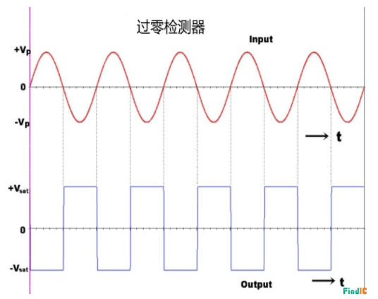 一文总结过<b class='flag-5'>零</b><b class='flag-5'>检测器</b>的原理！<b class='flag-5'>过</b><b class='flag-5'>零</b><b class='flag-5'>检测器</b>的应用