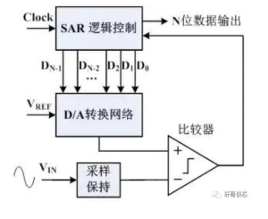 ADC<b class='flag-5'>都有</b>哪些<b class='flag-5'>分类</b>