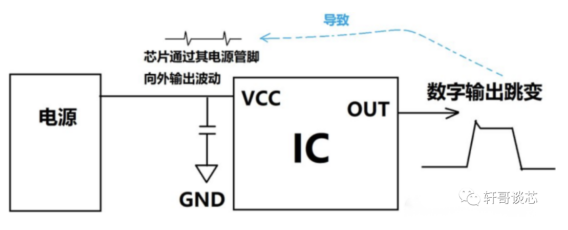 什么是<b class='flag-5'>去</b><b class='flag-5'>耦</b><b class='flag-5'>电容</b> 有什么作用