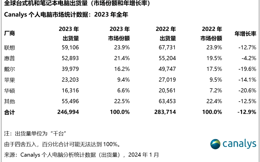 2023全球<b class='flag-5'>PC</b><b class='flag-5'>市场</b>：戴尔、华硕暴跌20%，<b class='flag-5'>AI</b> <b class='flag-5'>PC</b>已成<b class='flag-5'>市场</b>增长关键