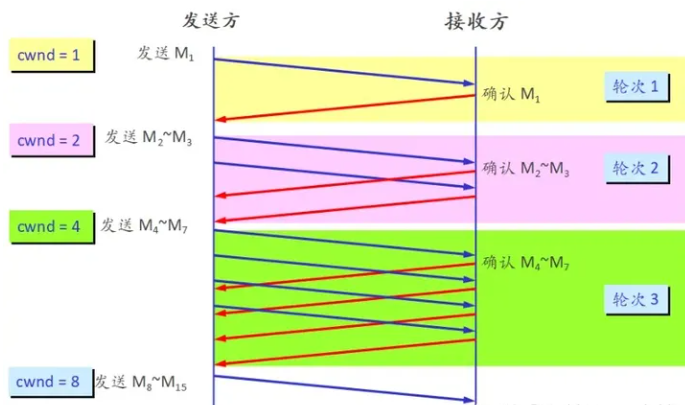 TCP协议技术之<b class='flag-5'>拥塞</b>控制算法