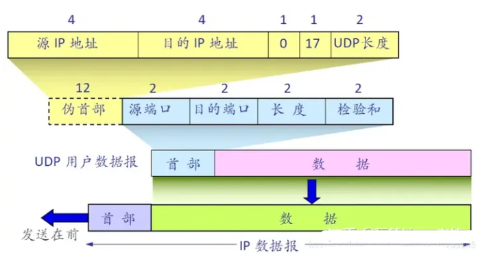 浅谈用户<b class='flag-5'>数据报</b>协议UDP<b class='flag-5'>数据报</b>传输技术