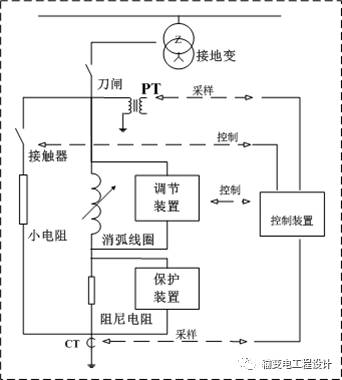 <b class='flag-5'>消</b><b class='flag-5'>弧线圈</b>并联小电阻接地系统的<b class='flag-5'>工作原理</b>及其特点