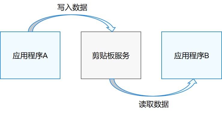 鸿蒙OS <b class='flag-5'>剪贴板</b>开发指导