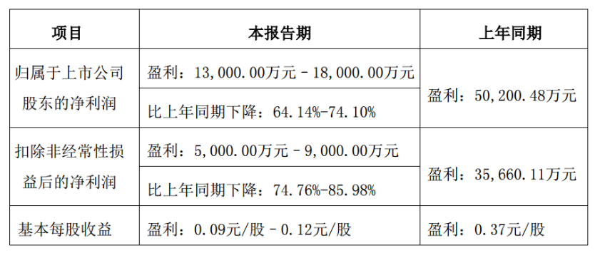 通富微电<b class='flag-5'>2023</b><b class='flag-5'>年</b>业绩预告：净利同比降64%-74%，下半年好转