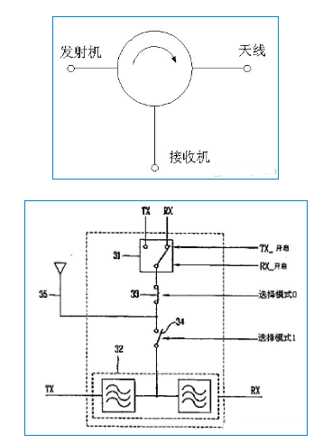 <b class='flag-5'>双工器</b>之时分<b class='flag-5'>双工</b>和频分<b class='flag-5'>双工</b>