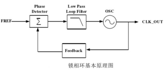 <b class='flag-5'>锁相环</b>路锁定状态的条件及类型