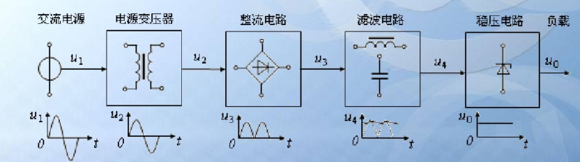 <b class='flag-5'>直流</b><b class='flag-5'>稳压电源</b>的组成和作用