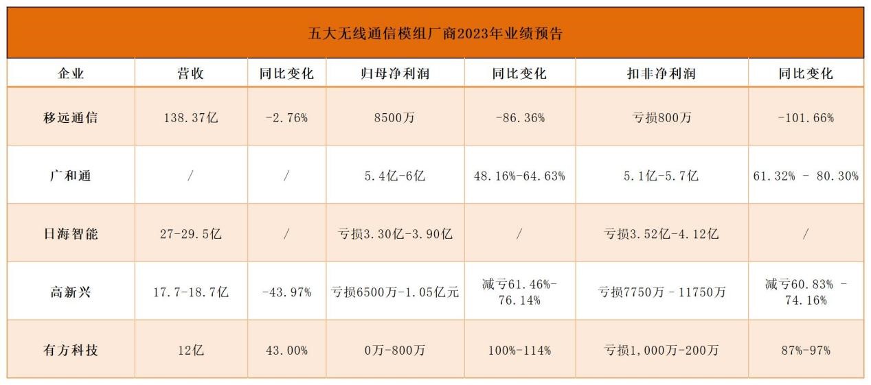 <b class='flag-5'>2023</b><b class='flag-5'>年</b>五大无线通信模组<b class='flag-5'>厂商</b>：整体亏损减少，车载<b class='flag-5'>市场</b>表现强劲