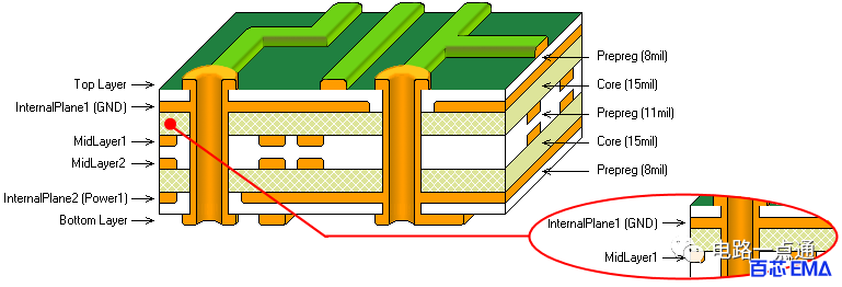 <b class='flag-5'>pcb</b><b class='flag-5'>有</b>哪些层面 都有什么<b class='flag-5'>作用</b>