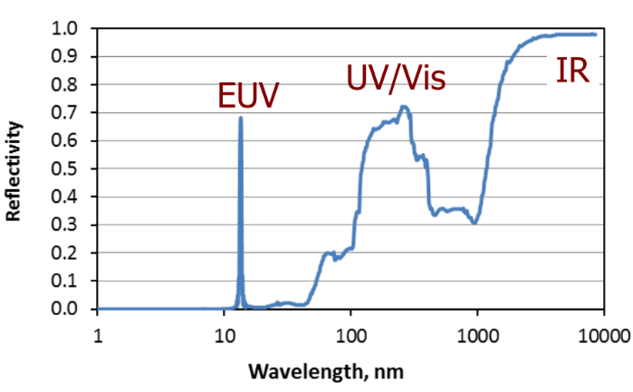 如何获得高纯度的<b class='flag-5'>EUV</b>光源？EUVL光源滤波系统的主流技术方案分析