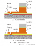 电偶腐蚀对先进封装铜蚀刻<b class='flag-5'>工艺</b>的影响