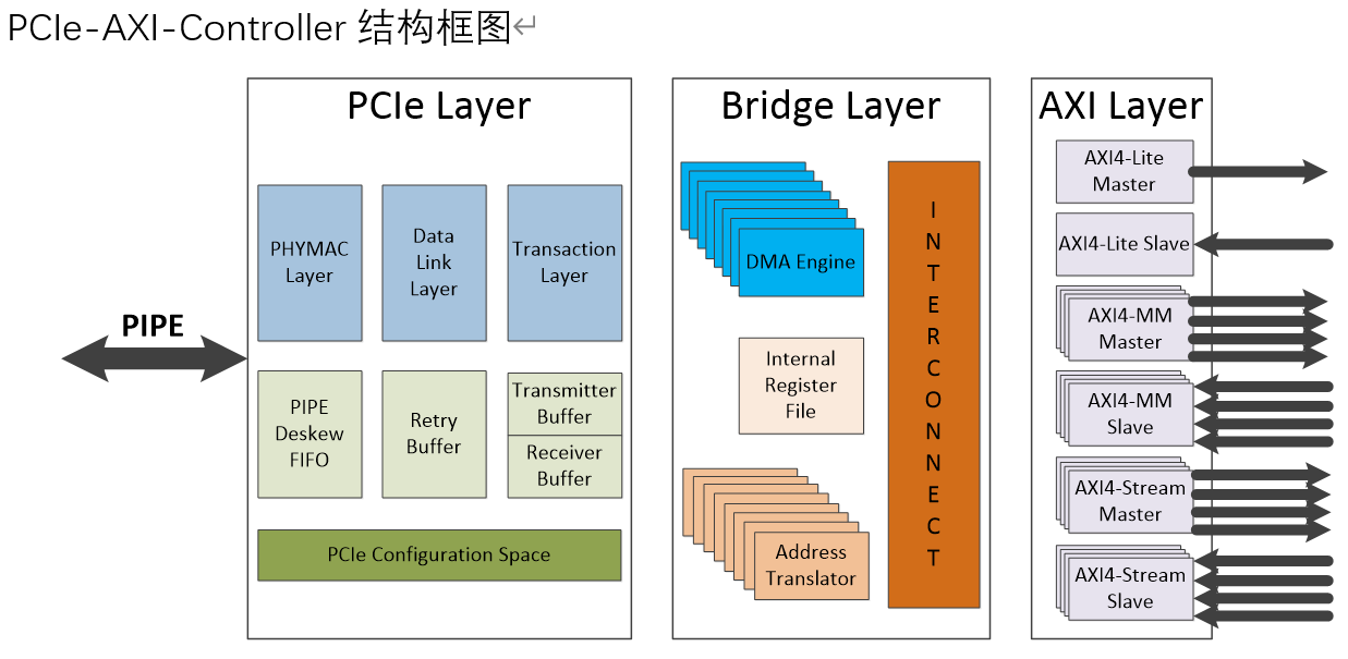 PCIe控制器（FPGA或ASIC），PCIe-<b class='flag-5'>AXI</b>-Controller