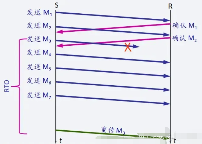 TCP协议技术之<b class='flag-5'>自适应</b>重传