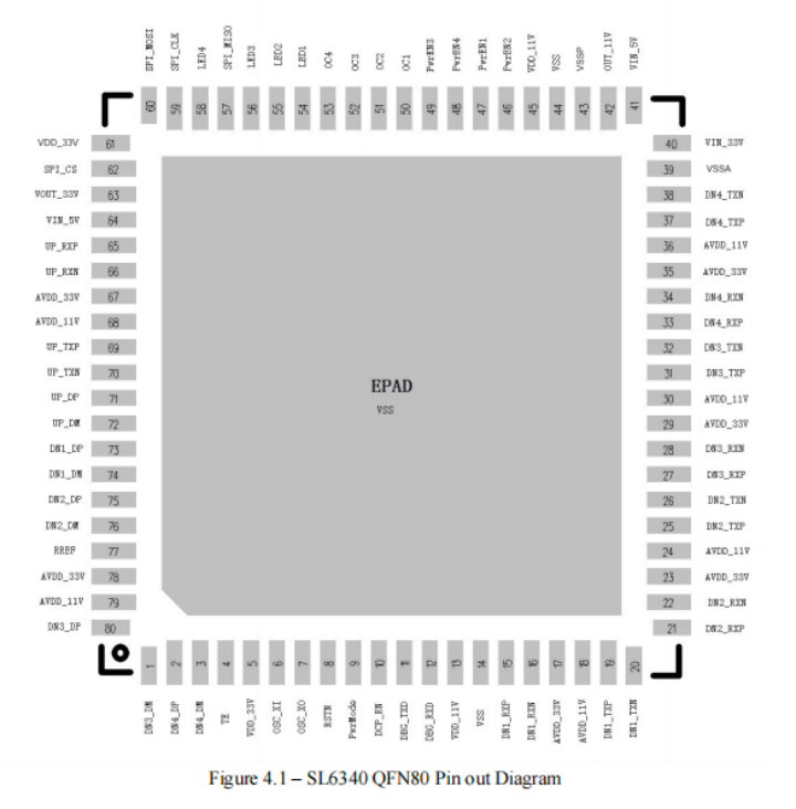 SL6340是国产<b class='flag-5'>USB3.0</b> <b class='flag-5'>HUB</b>芯片，一扩四，替换RTS5411/GL3510/VL817，适用于扩展坞/延长/电脑等