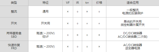 <b class='flag-5'>整流二极管</b>的特征比较表