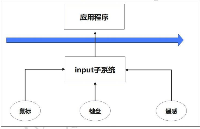 迅为RK3568<b class='flag-5'>开发板</b>驱动<b class='flag-5'>开发指南</b>-输入子系统