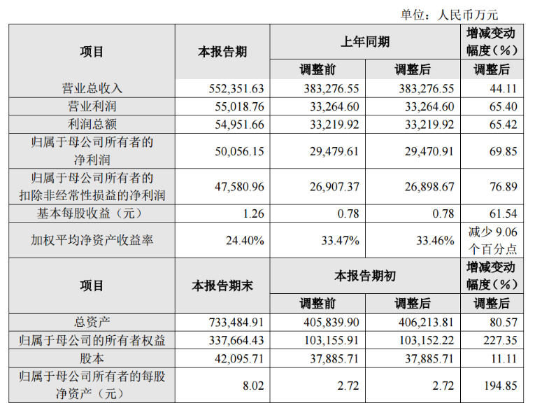 <b class='flag-5'>威</b><b class='flag-5'>迈</b><b class='flag-5'>斯</b>2023年业绩同比大增69.85%