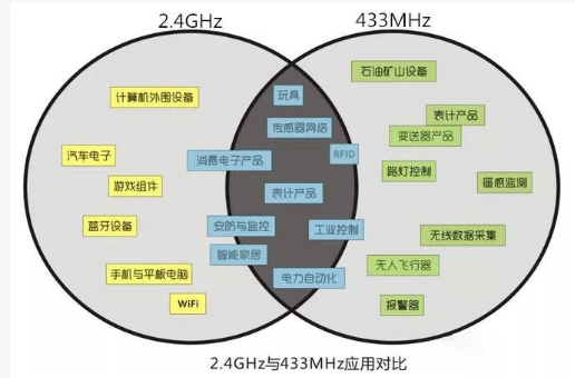 <b class='flag-5'>2.4g</b><b class='flag-5'>无线</b><b class='flag-5'>模块</b>和433M<b class='flag-5'>无线</b><b class='flag-5'>模块</b>性能比较