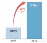 预计1210万片 2024<b class='flag-5'>年</b>平板电脑<b class='flag-5'>OLED</b><b class='flag-5'>面板</b>出货<b class='flag-5'>将</b>暴涨227%