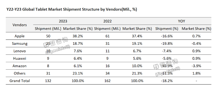 全球平板电脑市场2023<b class='flag-5'>年</b><b class='flag-5'>出货</b>量预计达1.32亿<b class='flag-5'>台</b>，苹果、<b class='flag-5'>三星</b>、联想领跑