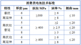 高抗拉高延伸<b class='flag-5'>铜箔</b>的具体应用优势