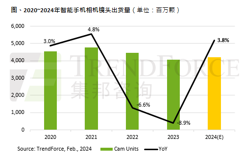 2024<b class='flag-5'>年</b>全球<b class='flag-5'>智能手机</b><b class='flag-5'>摄像头</b>出货量将增长3.8%