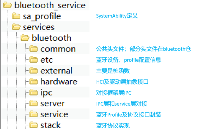 【鸿蒙】OpenHarmony 4.0蓝牙<b class='flag-5'>代码</b>结构简析