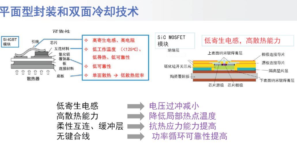 <b class='flag-5'>碳化硅</b><b class='flag-5'>模块</b>使用烧结银双面散热DSC封装的优势与实现方法