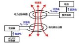 基于<b class='flag-5'>无线</b>电能传输的<b class='flag-5'>无线</b><b class='flag-5'>充电</b>技术