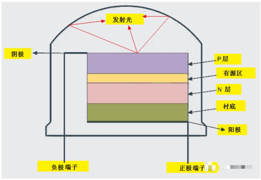 <b class='flag-5'>发光二极管</b>的结构 <b class='flag-5'>发光二极管</b>串联电阻的计算方法