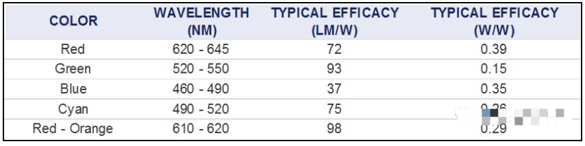 发光二极管<b class='flag-5'>LED</b>的光效 发光二极管<b class='flag-5'>LED</b>的类型