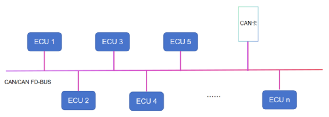 虹科<b class='flag-5'>方案</b>丨低负载ECU老化检测<b class='flag-5'>解决方案</b>：CANCAN FD总线“一拖n”
