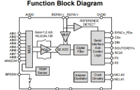 <b class='flag-5'>国产</b>ADC<b class='flag-5'>可</b>100%兼容替换AD7193用于压力传感<b class='flag-5'>器</b>