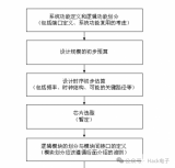 <b class='flag-5'>FPGA</b>系统规划的简化流程