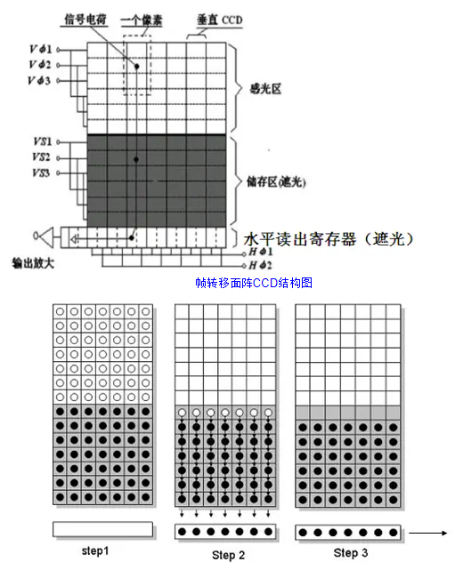 面阵<b class='flag-5'>CCD</b>结构图及工作过程分析