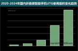 <b class='flag-5'>2023</b><b class='flag-5'>年</b>国内<b class='flag-5'>折叠</b>屏<b class='flag-5'>UTG</b>玻璃使用面积同比增长251%