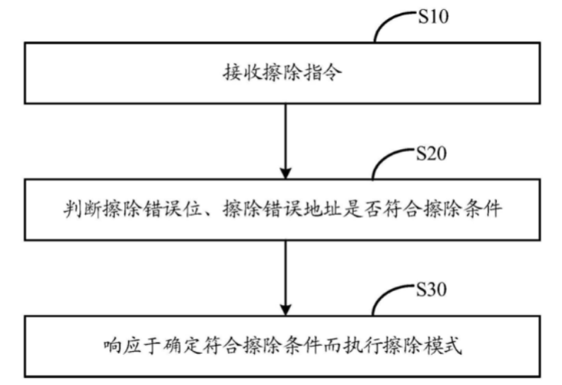 武汉新芯集成威廉希尔官方网站
“存储器及<b class='flag-5'>擦除</b>技术”专利公开发布