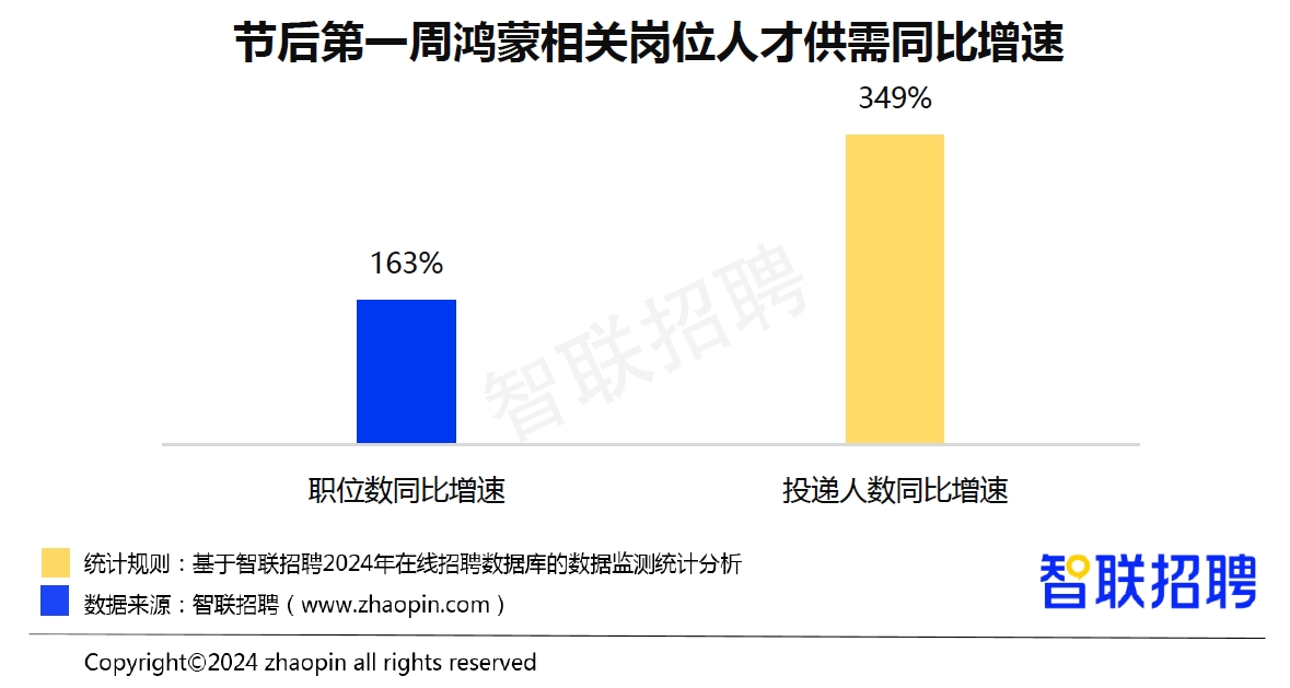 面对如今的就业环境，<b class='flag-5'>安</b><b class='flag-5'>卓</b>vs鸿蒙……