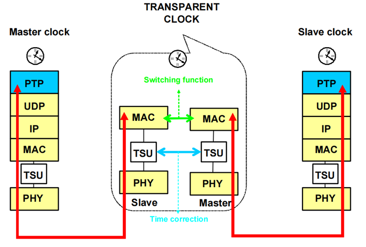 虹科技术|PTP<b class='flag-5'>时钟</b>源设备全攻略：从普通<b class='flag-5'>时钟</b>到透明<b class='flag-5'>时钟</b>的进阶之路