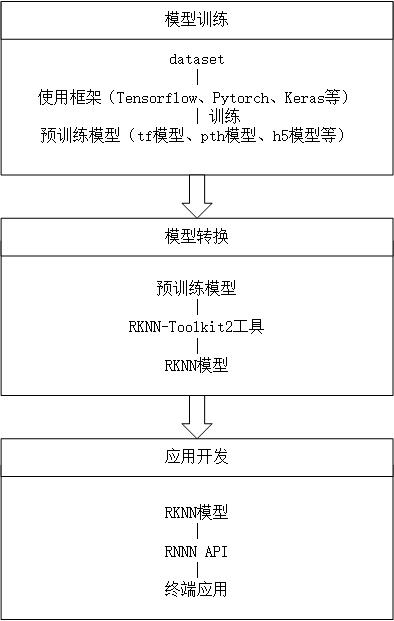 基于<b class='flag-5'>RK3588</b>的NPU案例分享！6T是真的强！