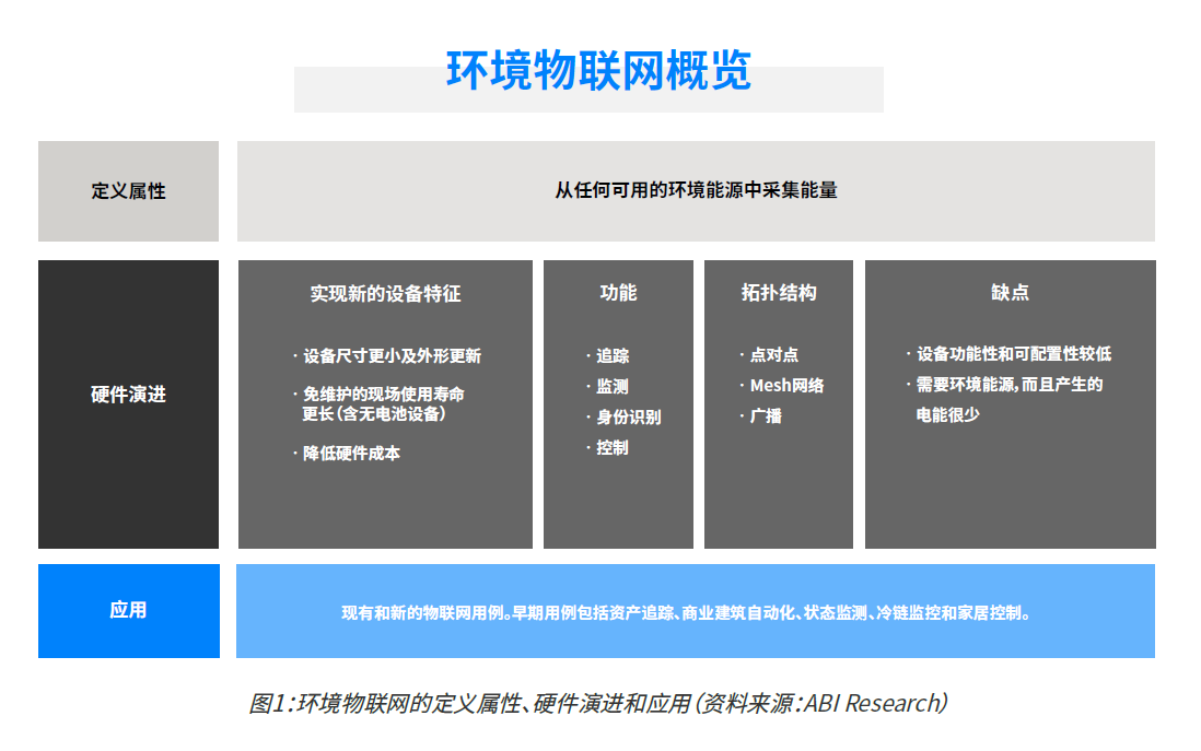 蓝牙技术联盟发布最新环境物联网市场<b class='flag-5'>研究报告</b>