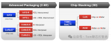 TSMC-SoIC，InFO，CoWoS之间的关系？