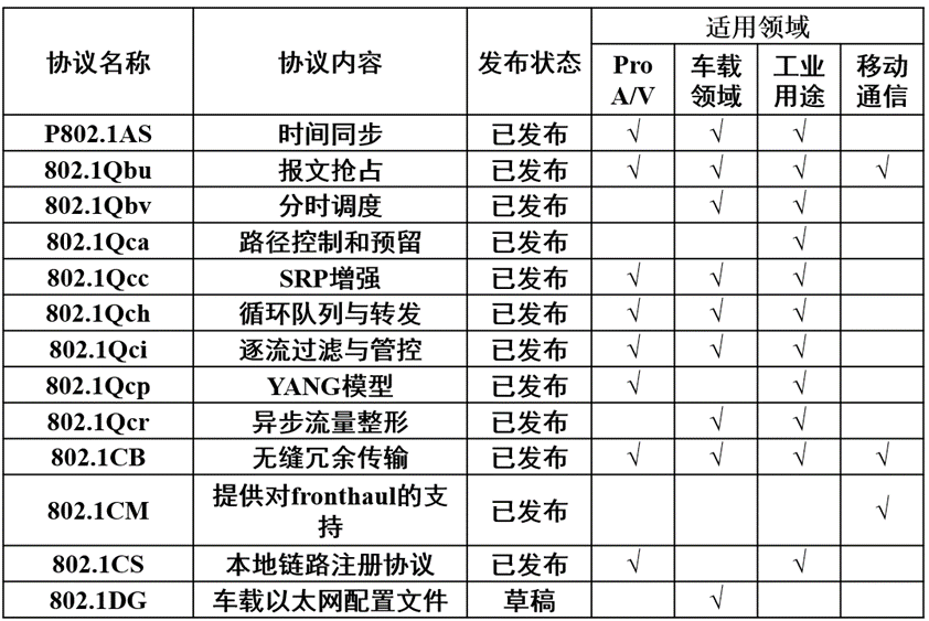 连载一：车载<b class='flag-5'>以太网</b><b class='flag-5'>时间</b><b class='flag-5'>敏感</b>性<b class='flag-5'>网络</b>应用场景和实现难点