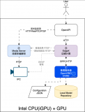 基于EdgeX+OpenVINO™的<b class='flag-5'>边缘</b>智能融合网关YiFUSION实战